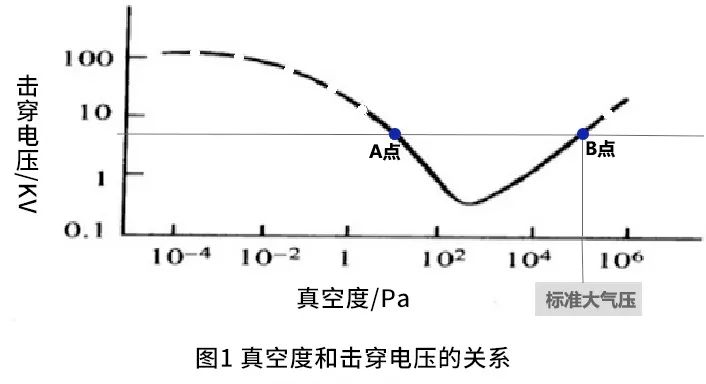 圖片3真空度和擊穿電壓的關(guān)系.jpg